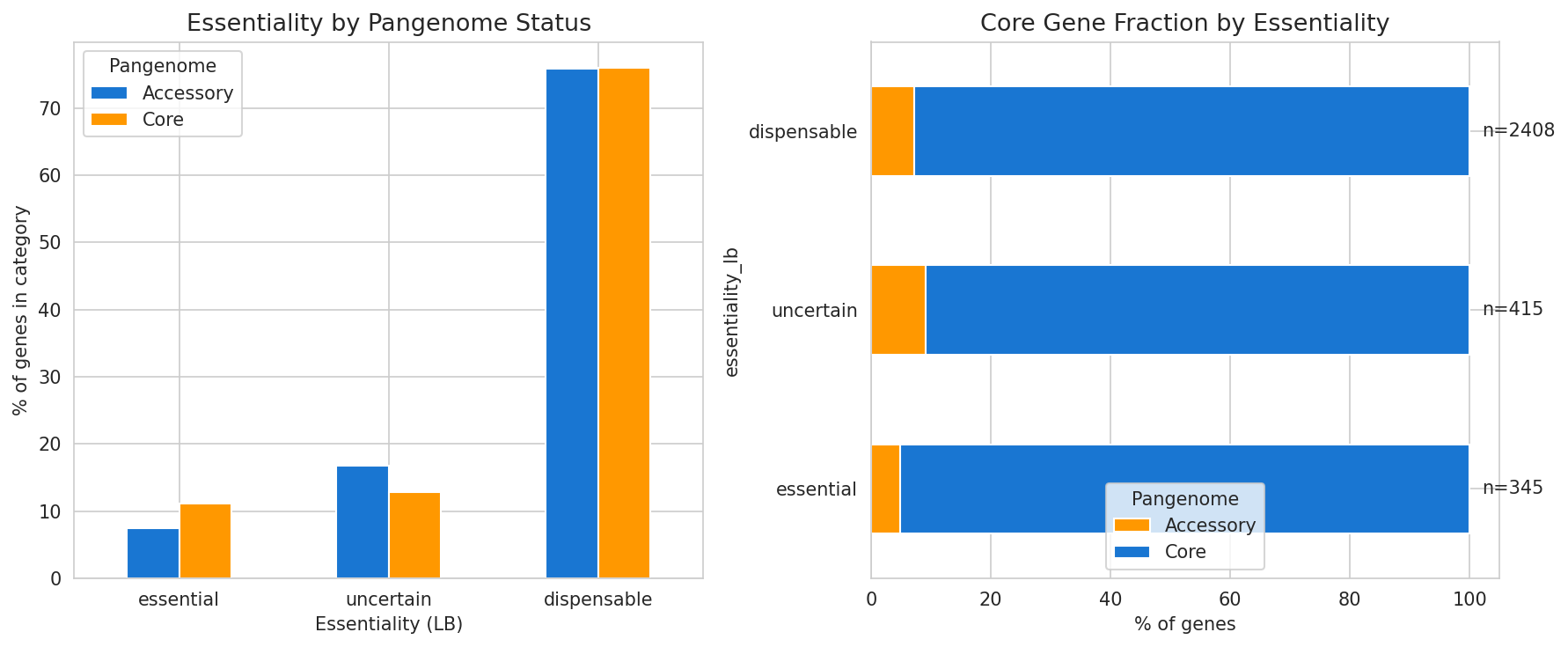 Essentiality vs pangenome status