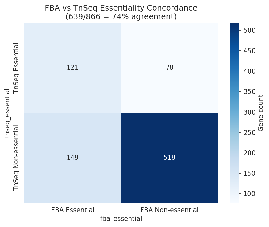 FBA vs TnSeq concordance