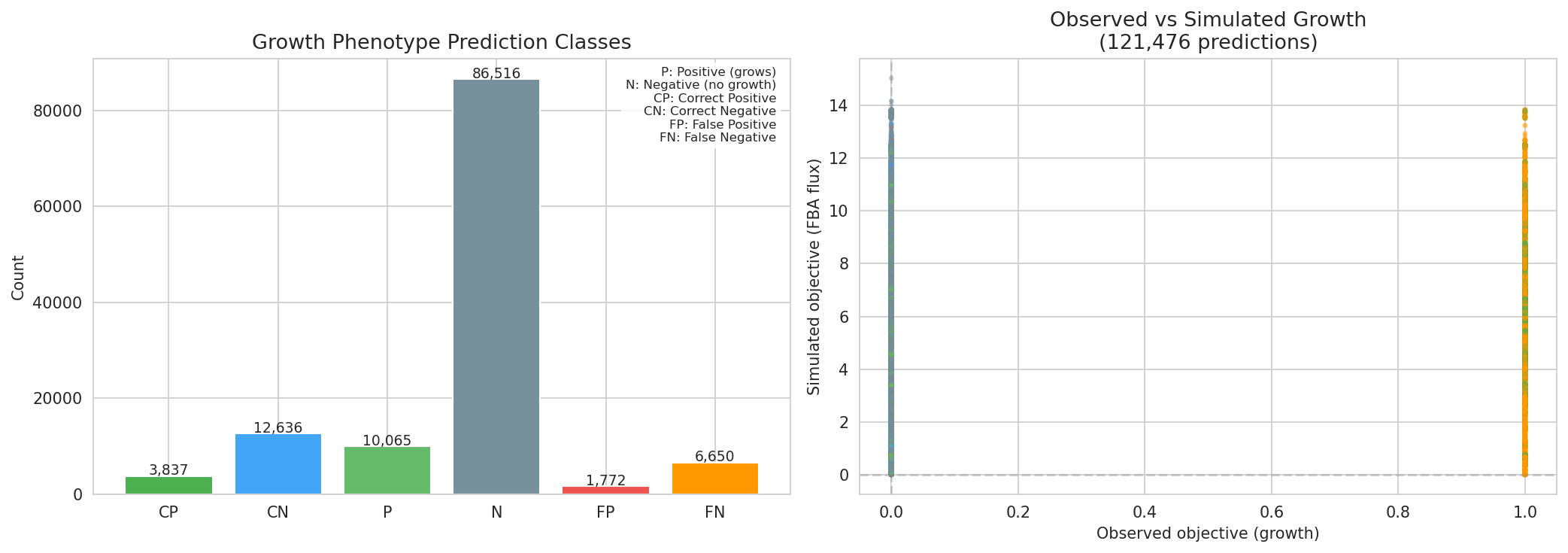 Growth phenotype predictions