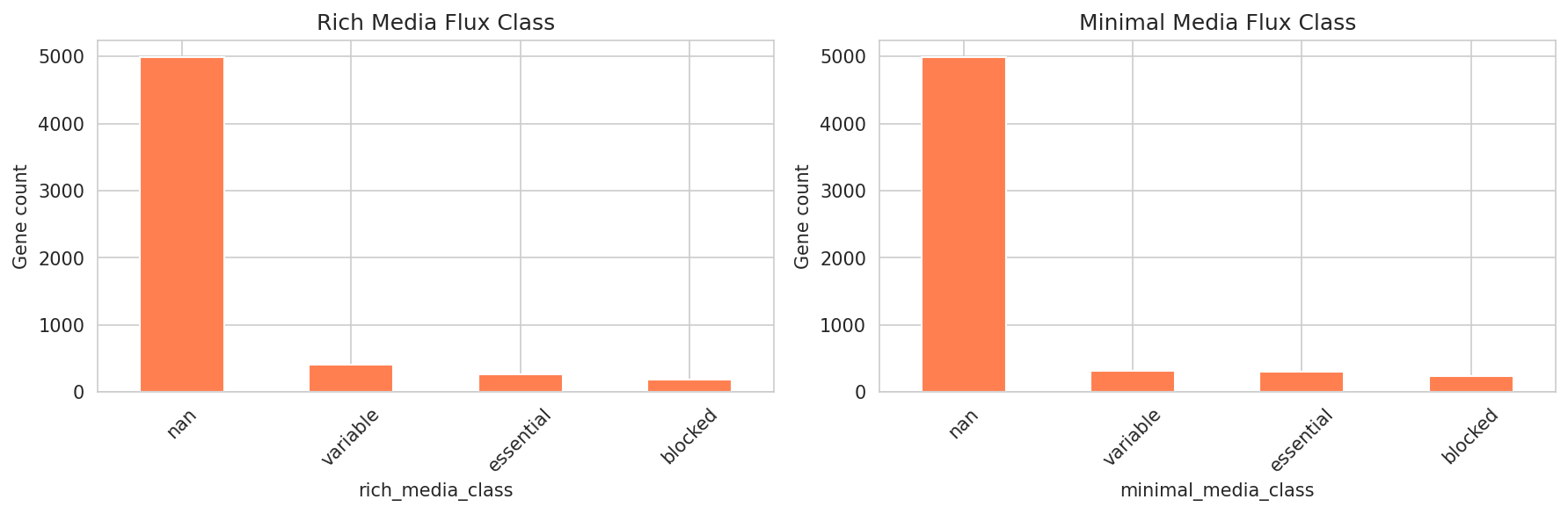 Metabolic flux classes