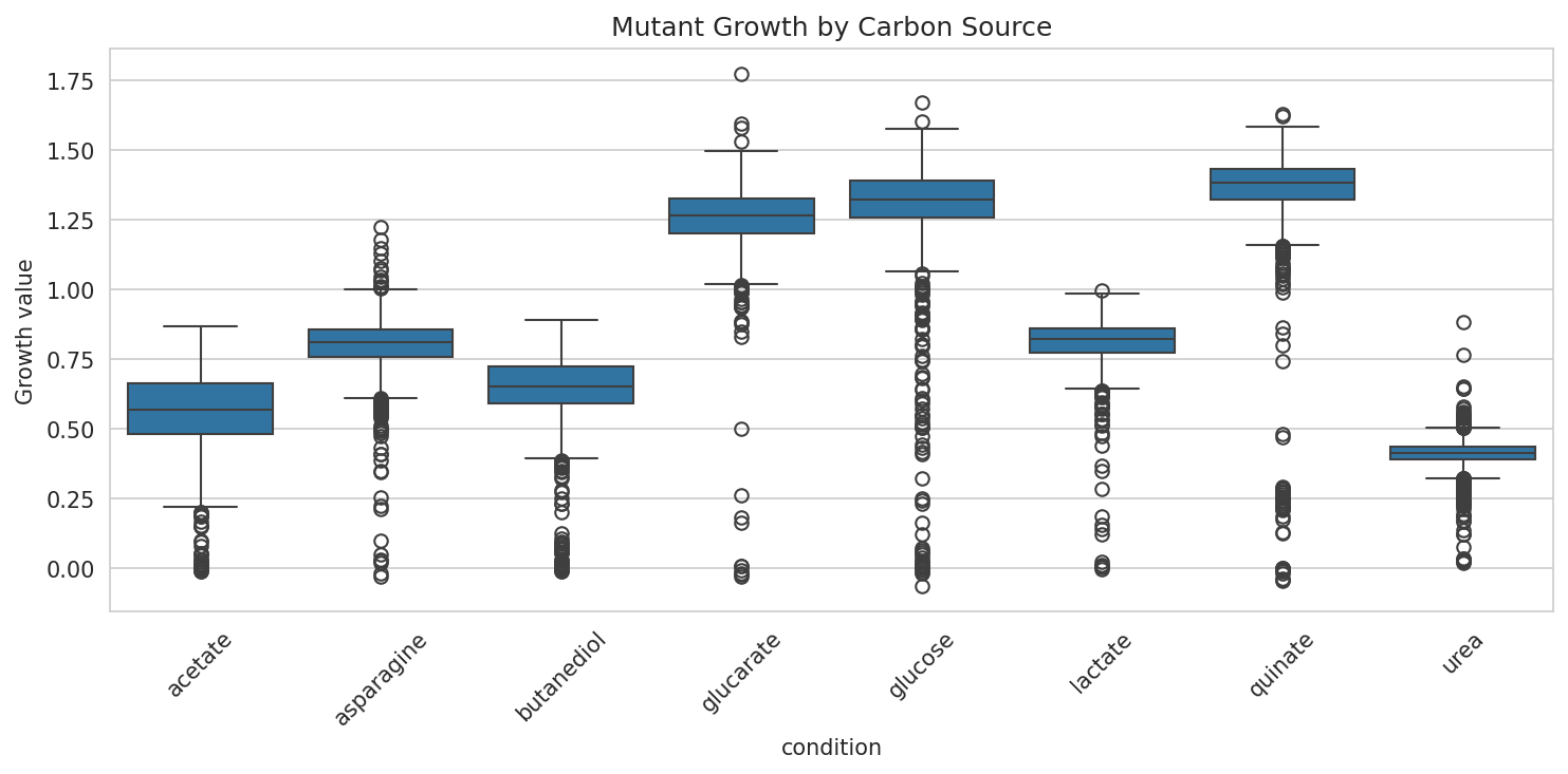 Mutant growth by condition