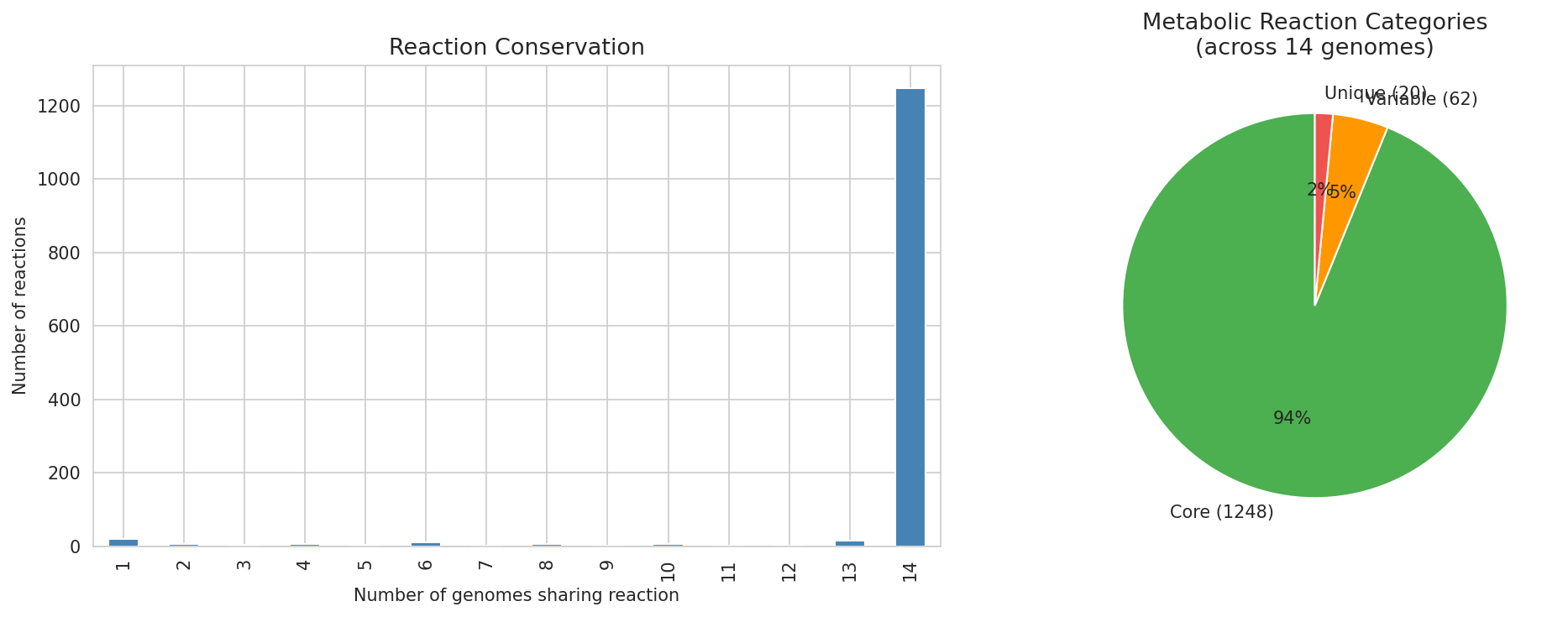 Reaction conservation