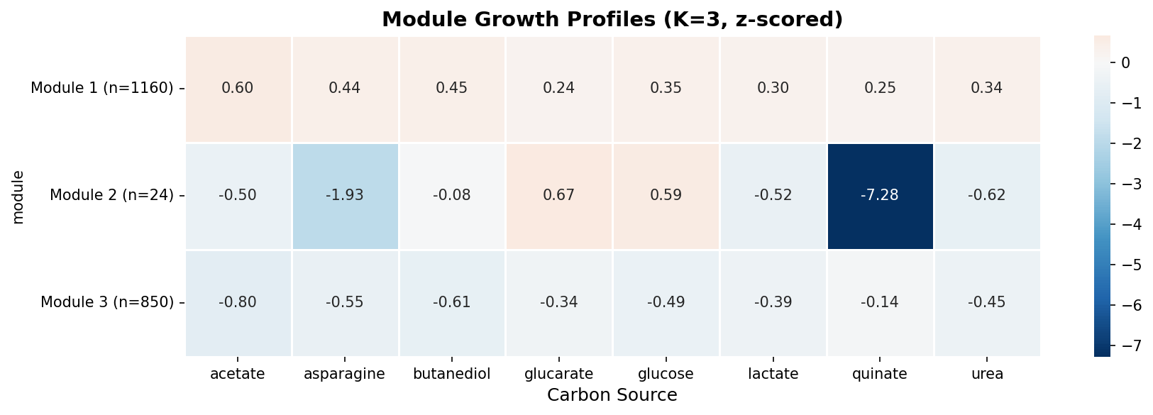 Module mean z-score profiles