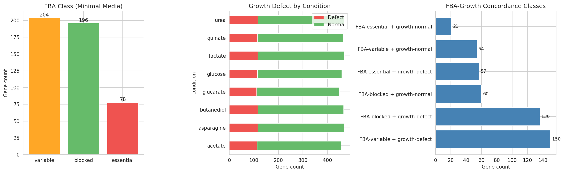 Data Assembly Overview