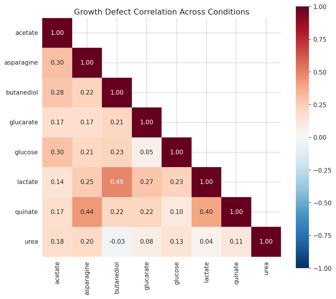 Defect Condition Correlation