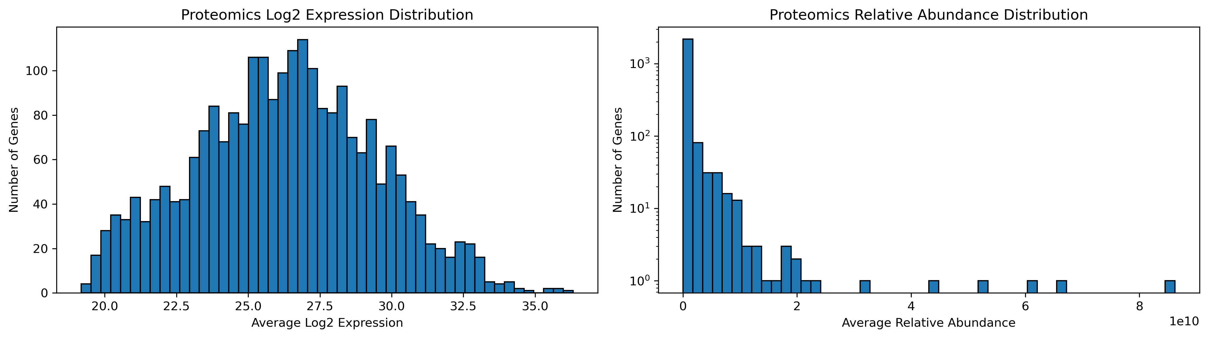 Proteomics Expression Distribution