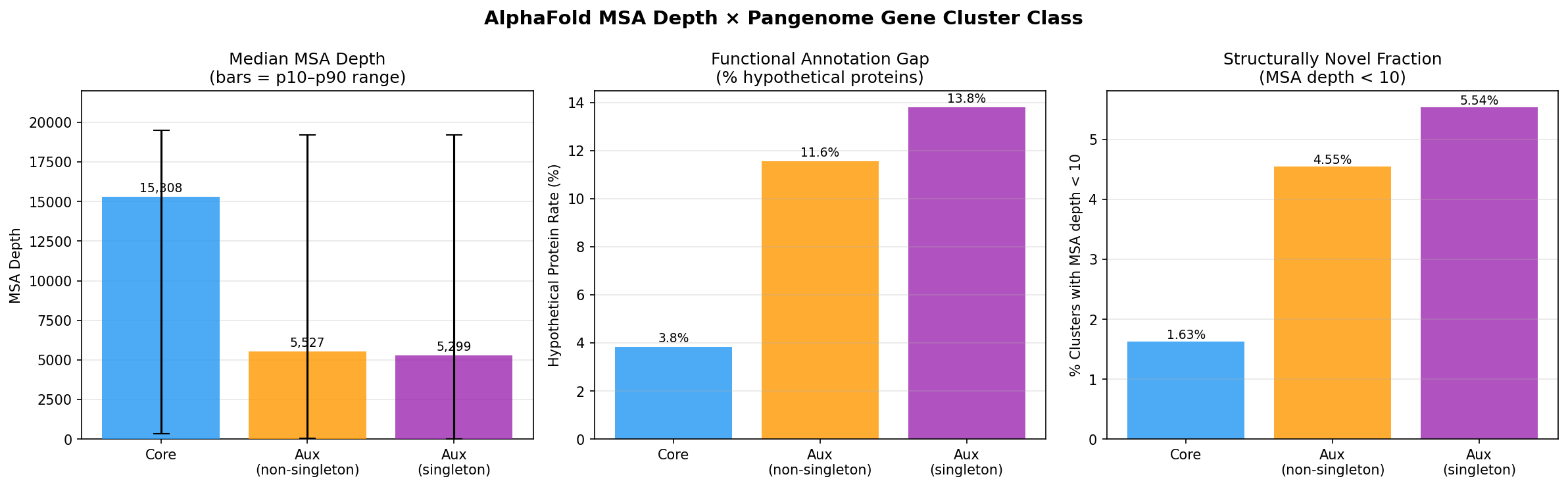 MSA depth by pangenome class, hypothetical rates, and structurally novel fraction