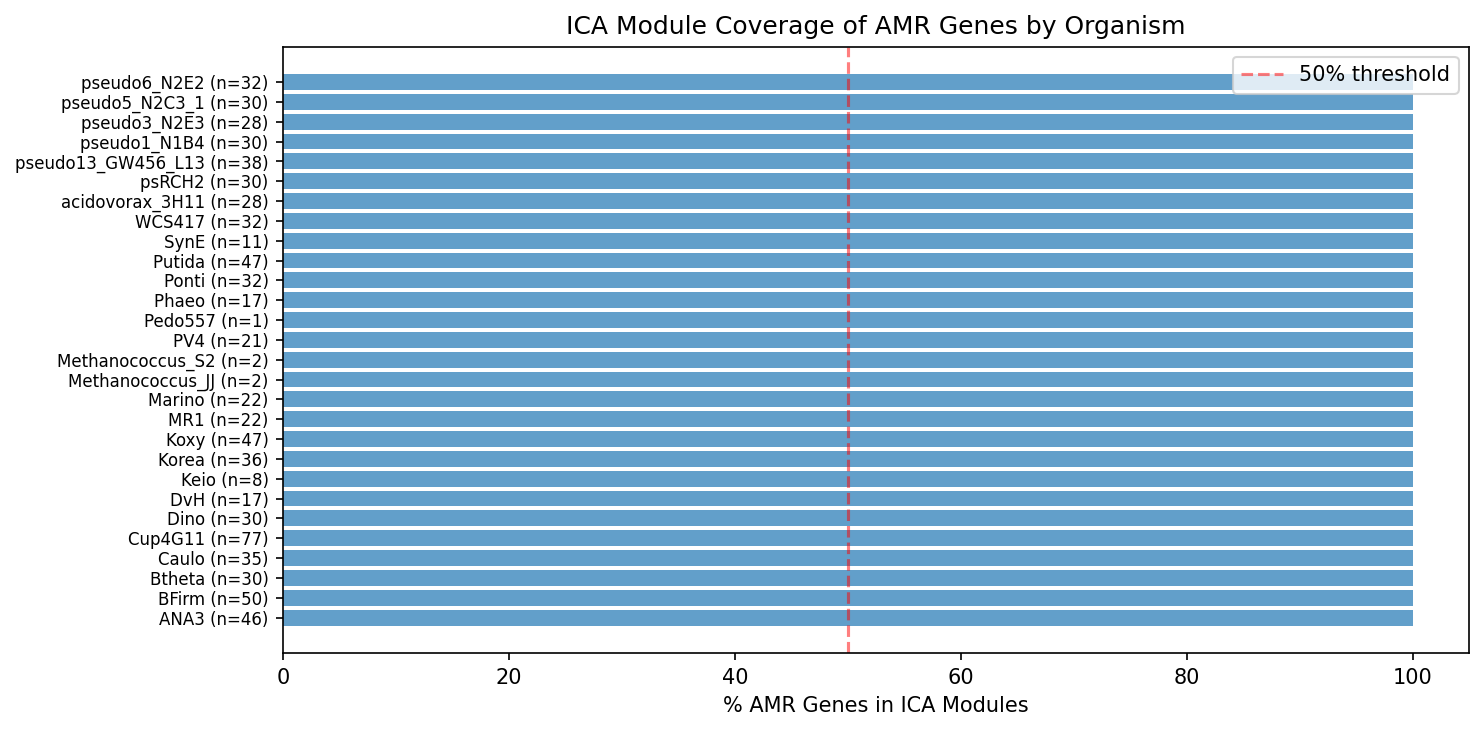 Amr Module Coverage