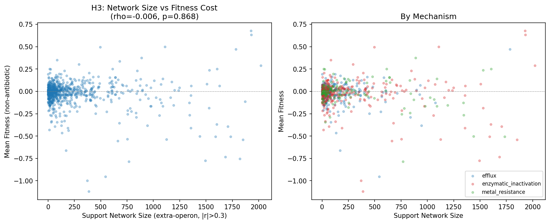 Network size vs fitness cost scatter