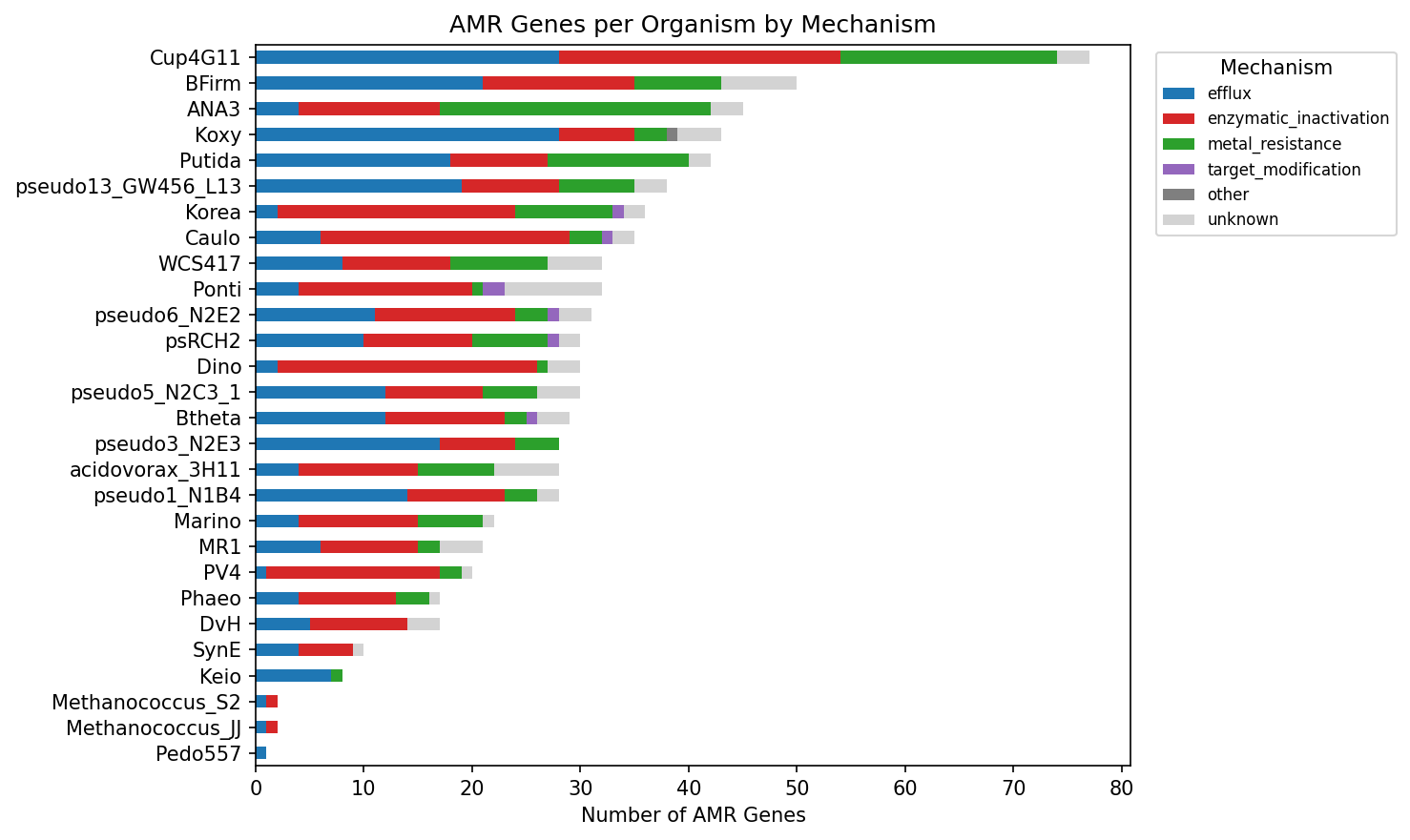 Amr Genes Per Organism