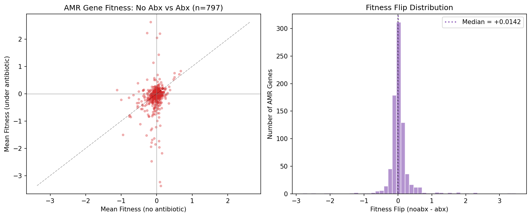 Scatter plot and histogram of fitness flip between antibiotic and non-antibiotic conditions