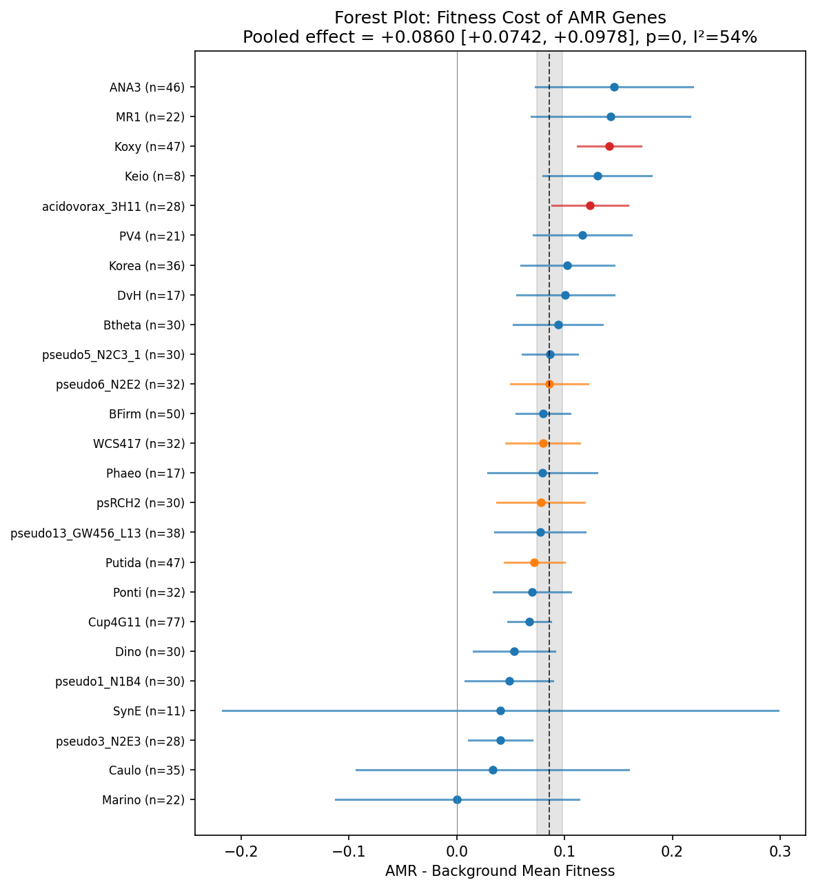 Forest plot showing positive fitness shift for AMR gene knockouts across all 25 organisms