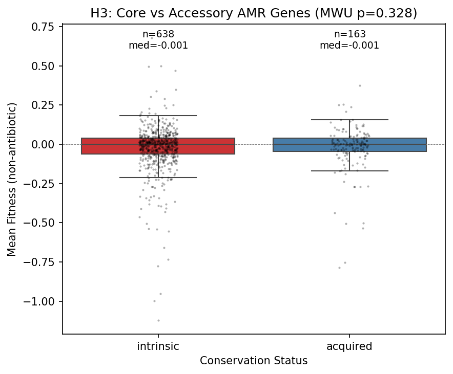 Box plot comparing core vs accessory AMR gene fitness