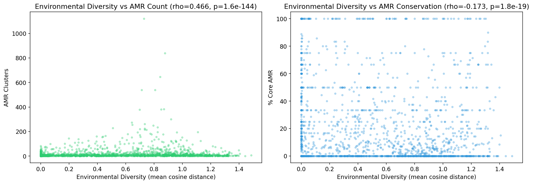 AlphaEarth environmental diversity vs AMR