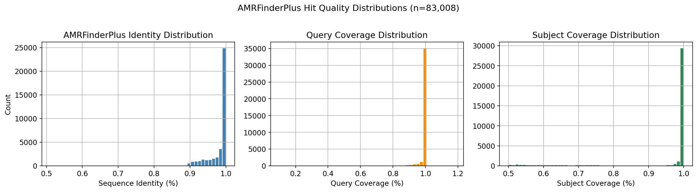 Amr Hit Quality Distributions