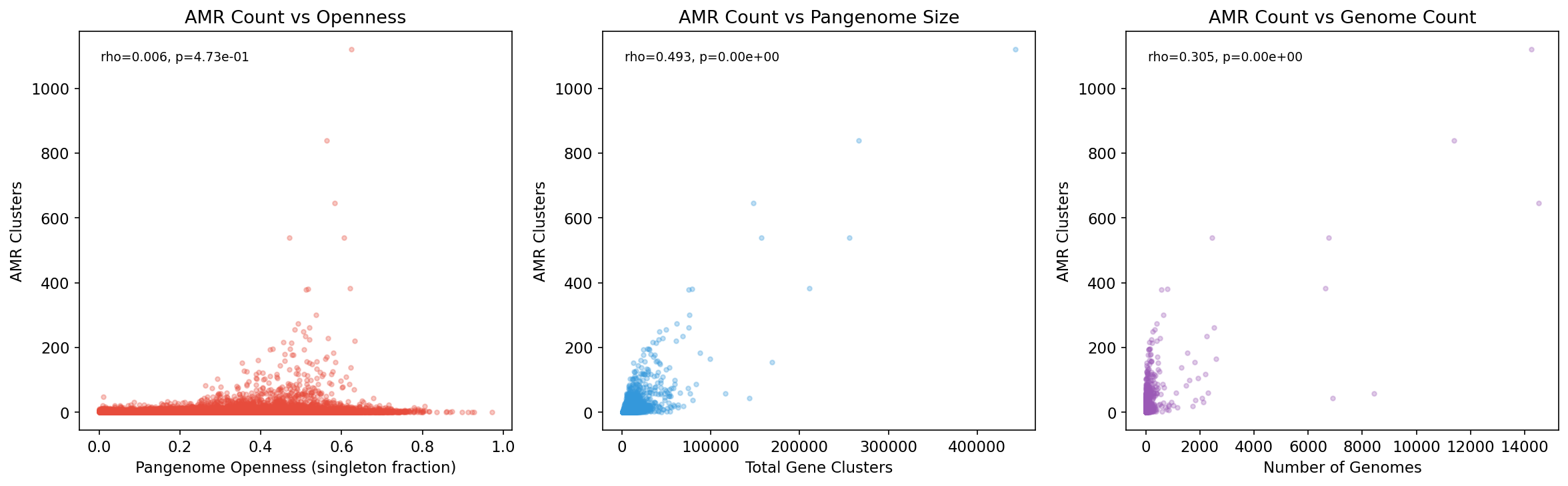 Amr Vs Pangenome Structure