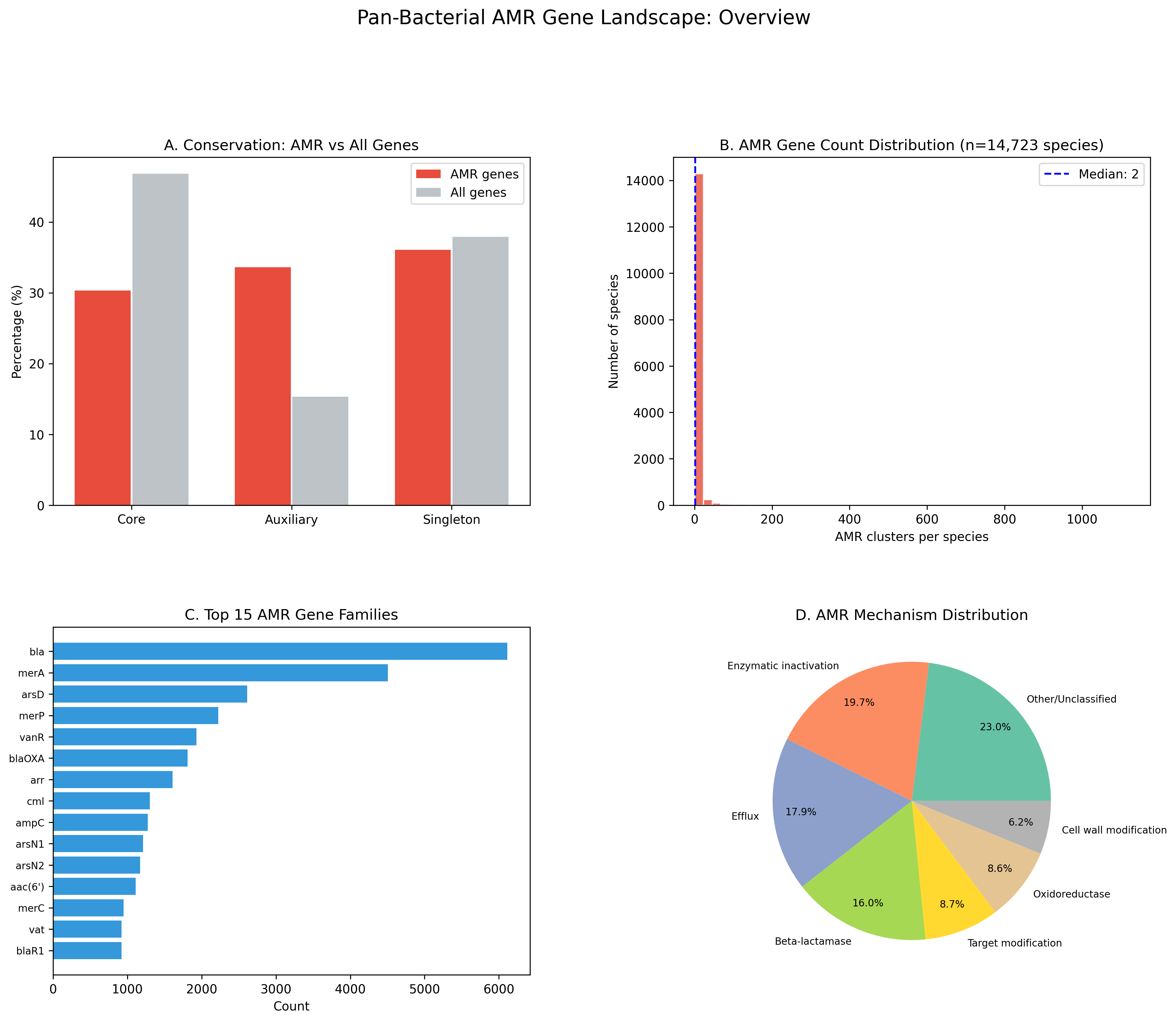Fig1 Amr Overview