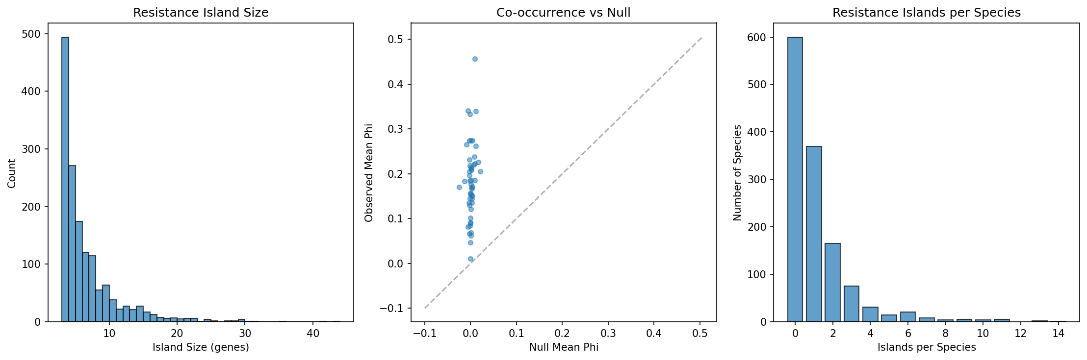 Co-occurrence analysis showing island size distribution, observed vs null phi, and islands per species