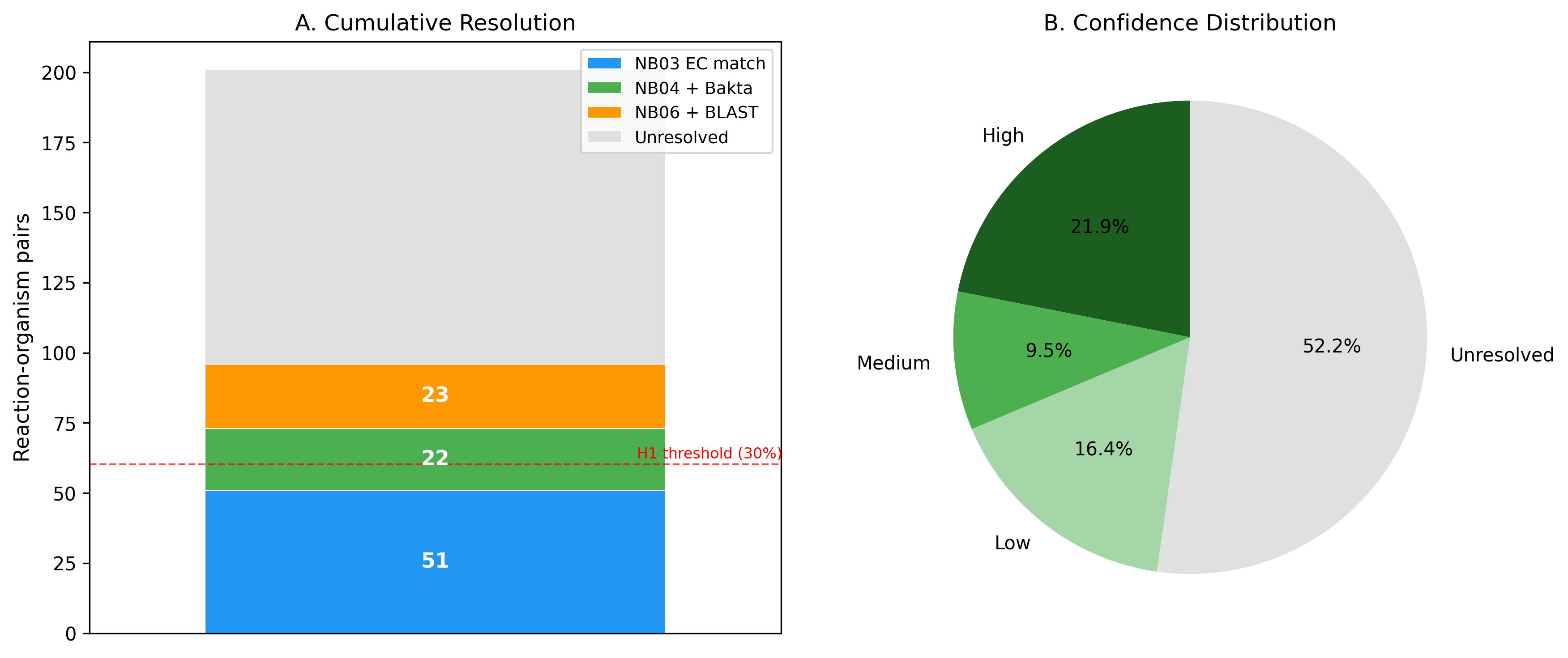 Cumulative resolution and confidence breakdown