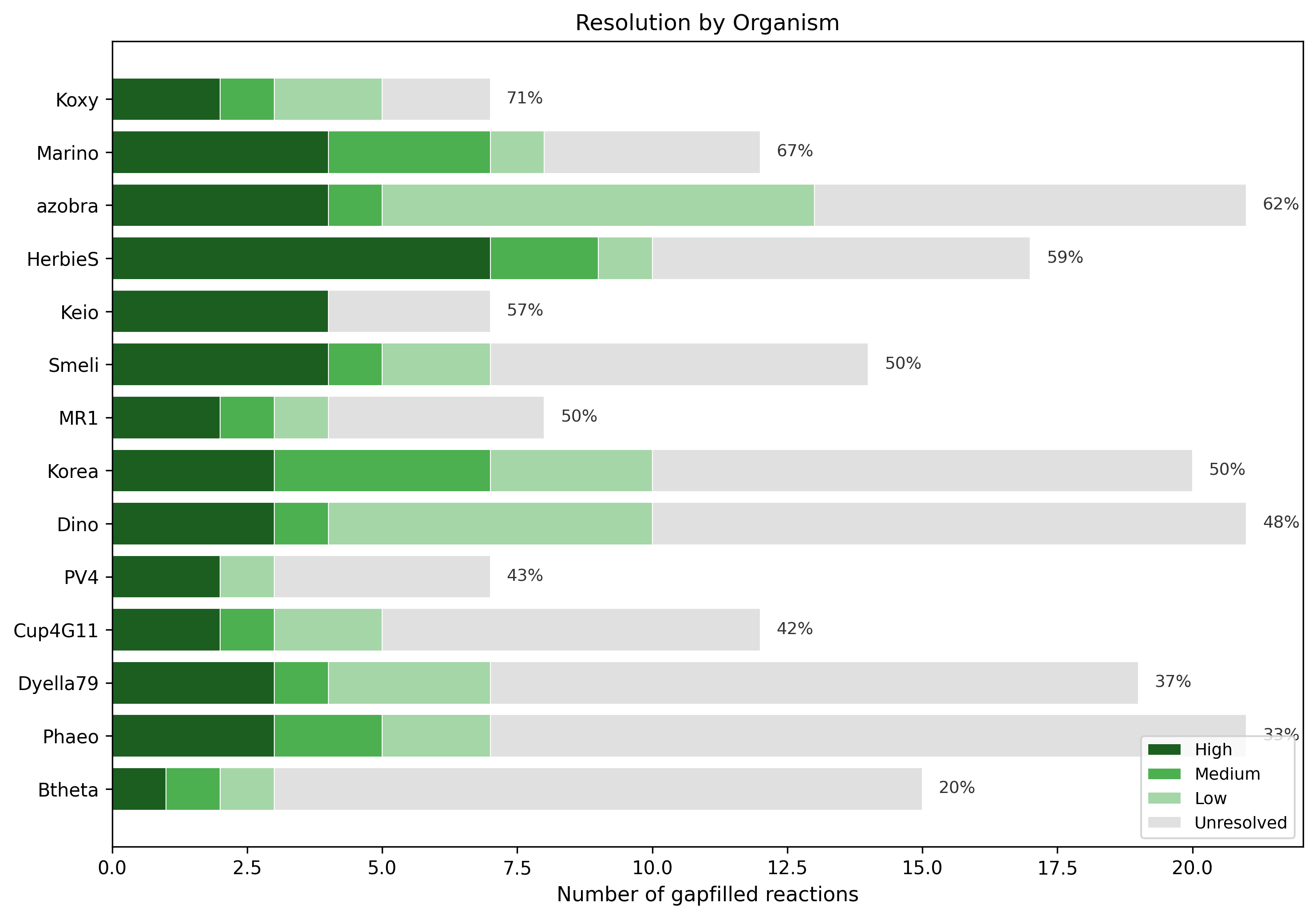 Per-organism resolution breakdown