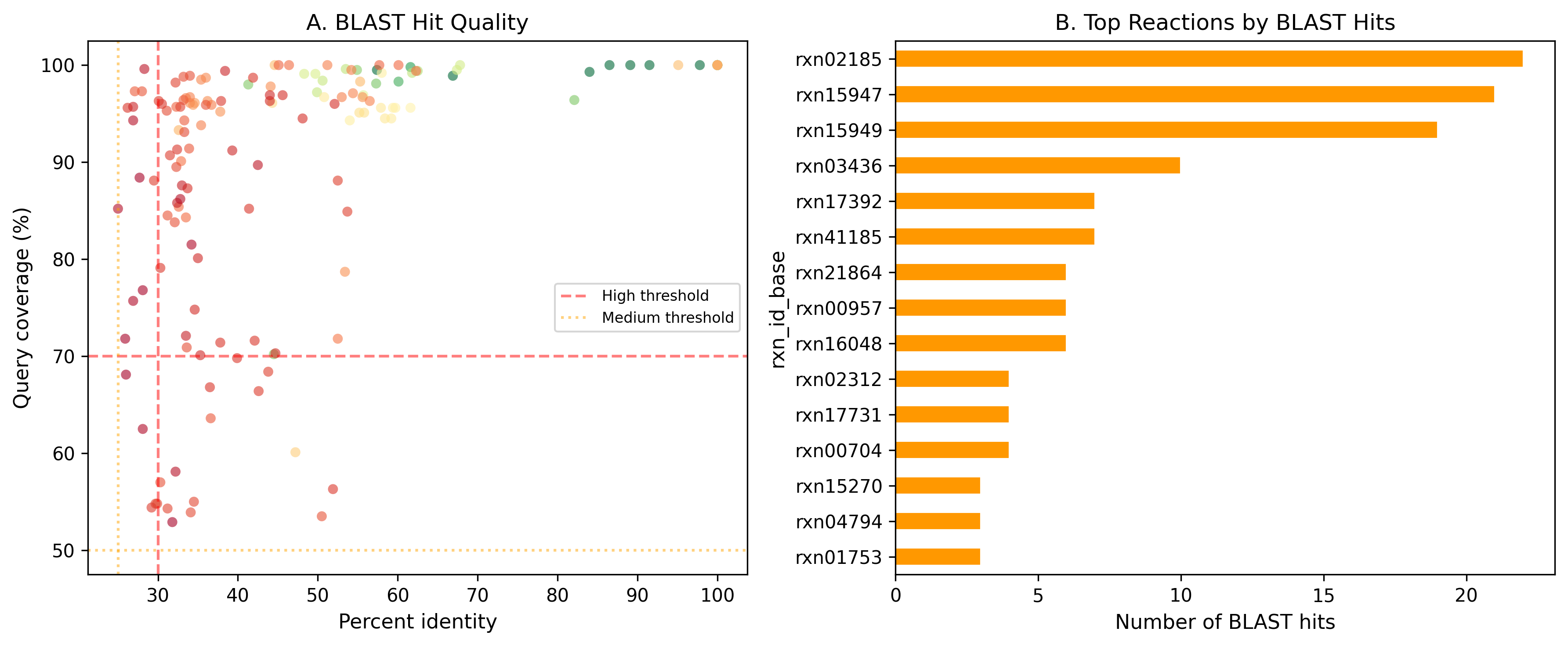 BLAST hit quality distribution