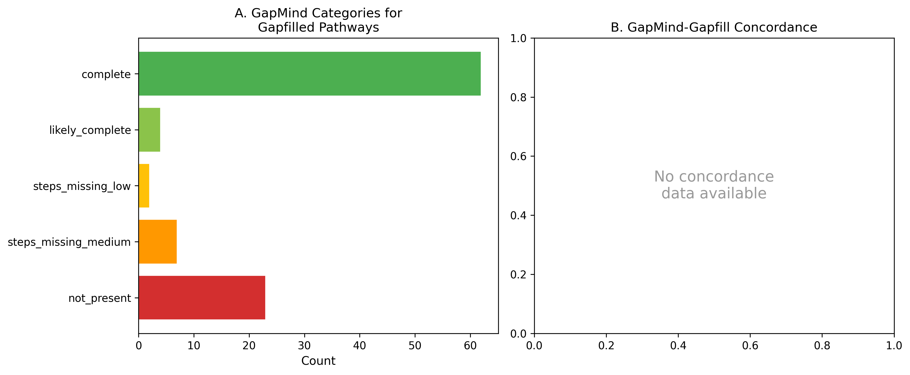 GapMind concordance with gapfilling