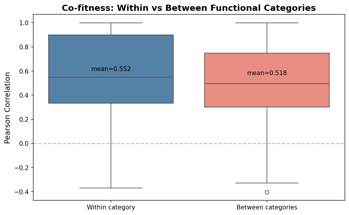 Within vs between category co-fitness