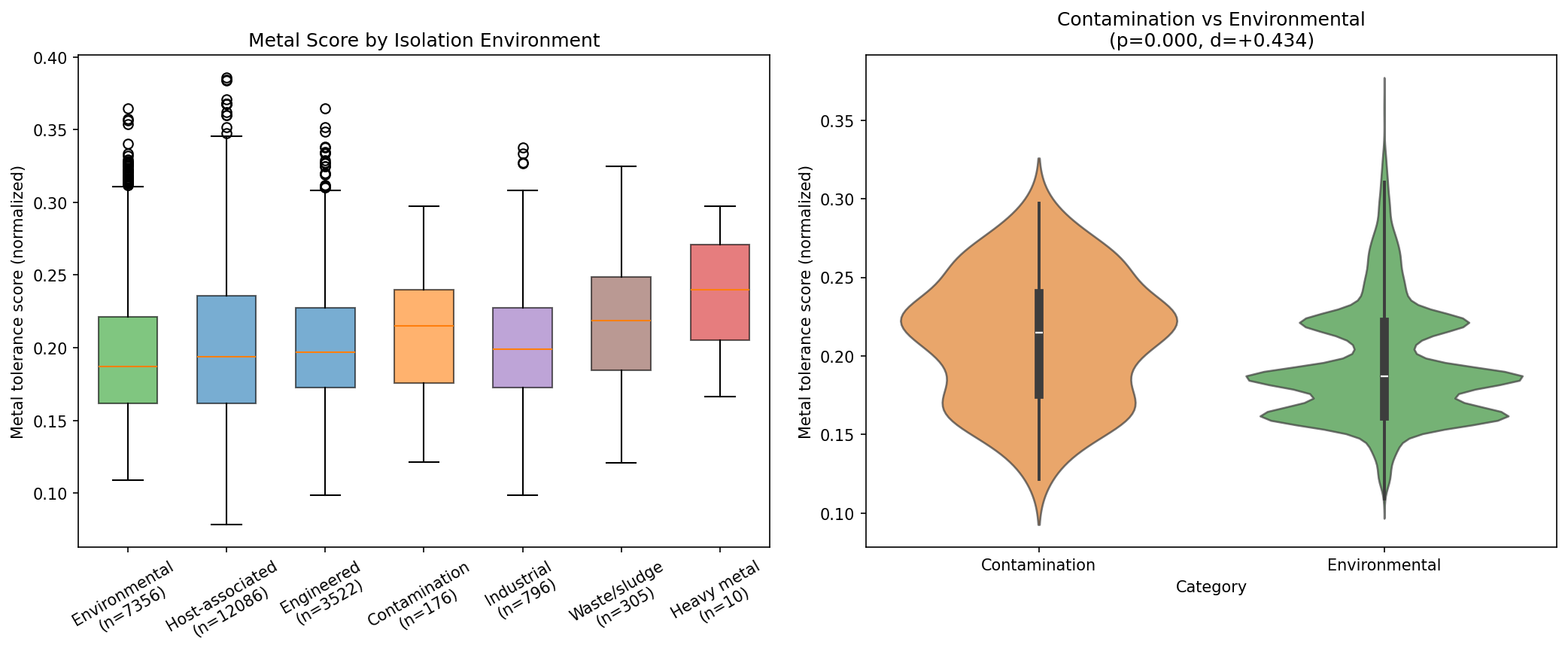 Metal score by environment