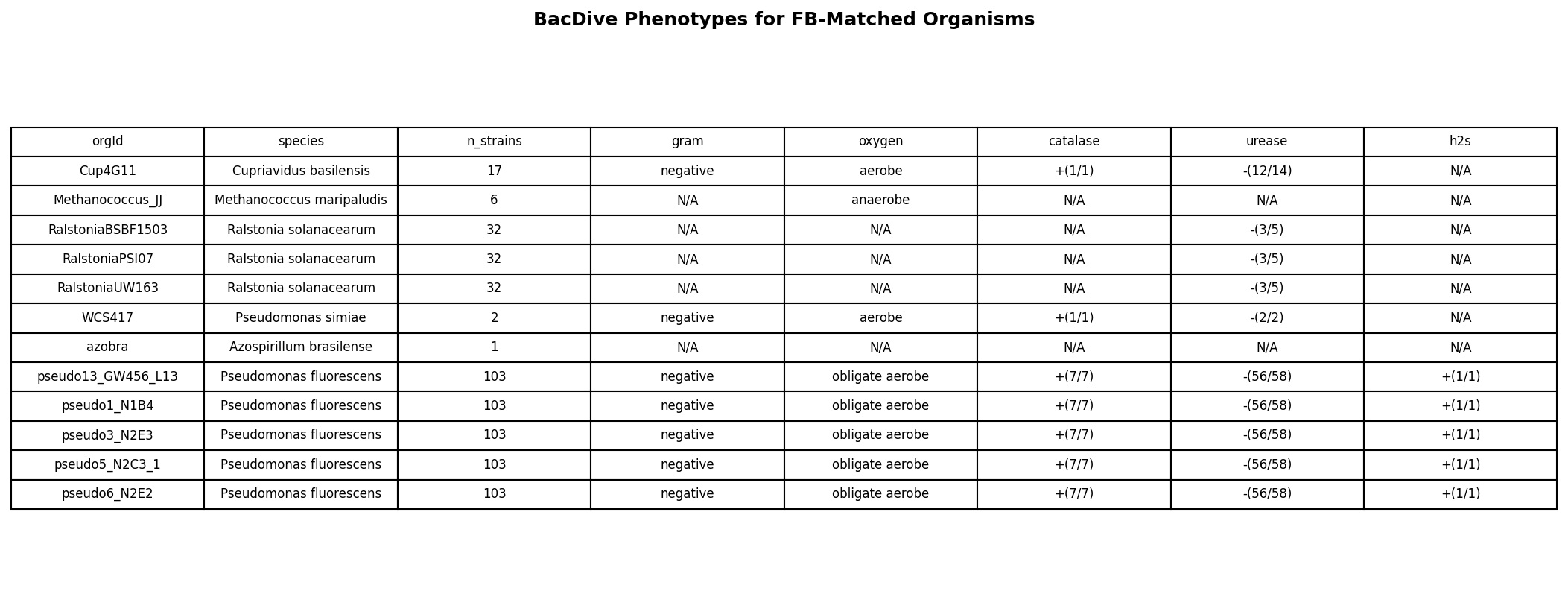 FB-BacDive phenotype table