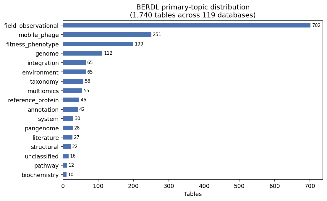 Primary-topic distribution across 1,740 tables