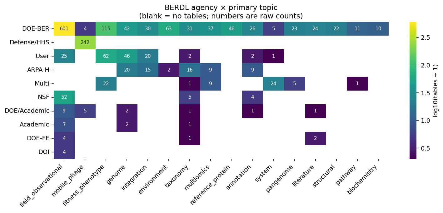 Agency × biological topic coverage
