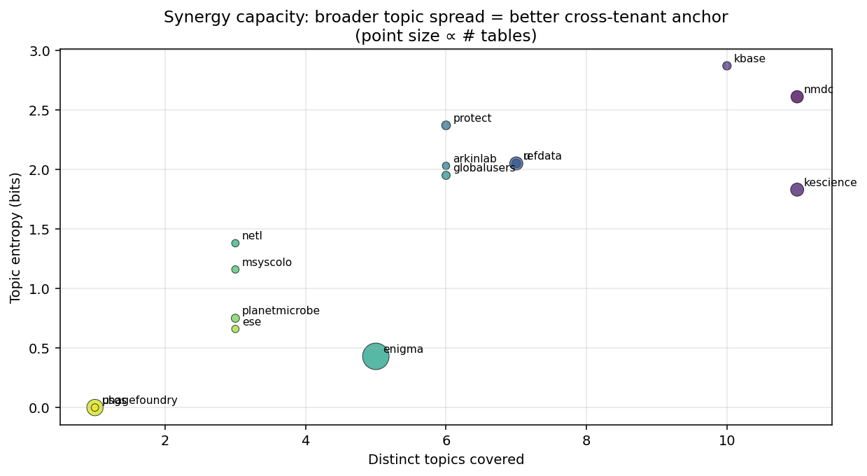 Synergy capacity (distinct topics × topic entropy); point size ∝ table count