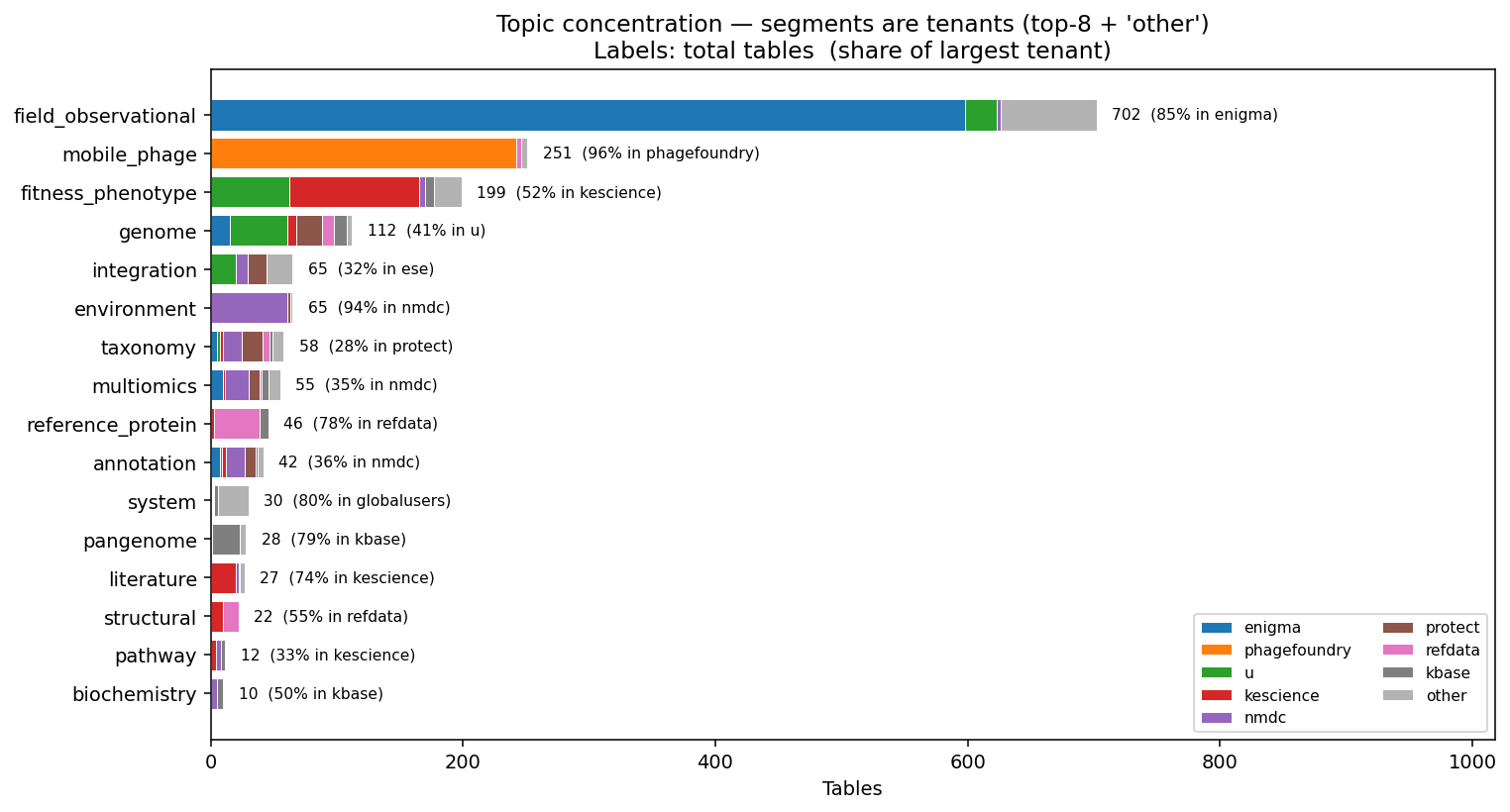 Topic concentration — segments are tenants, with top-tenant share annotated