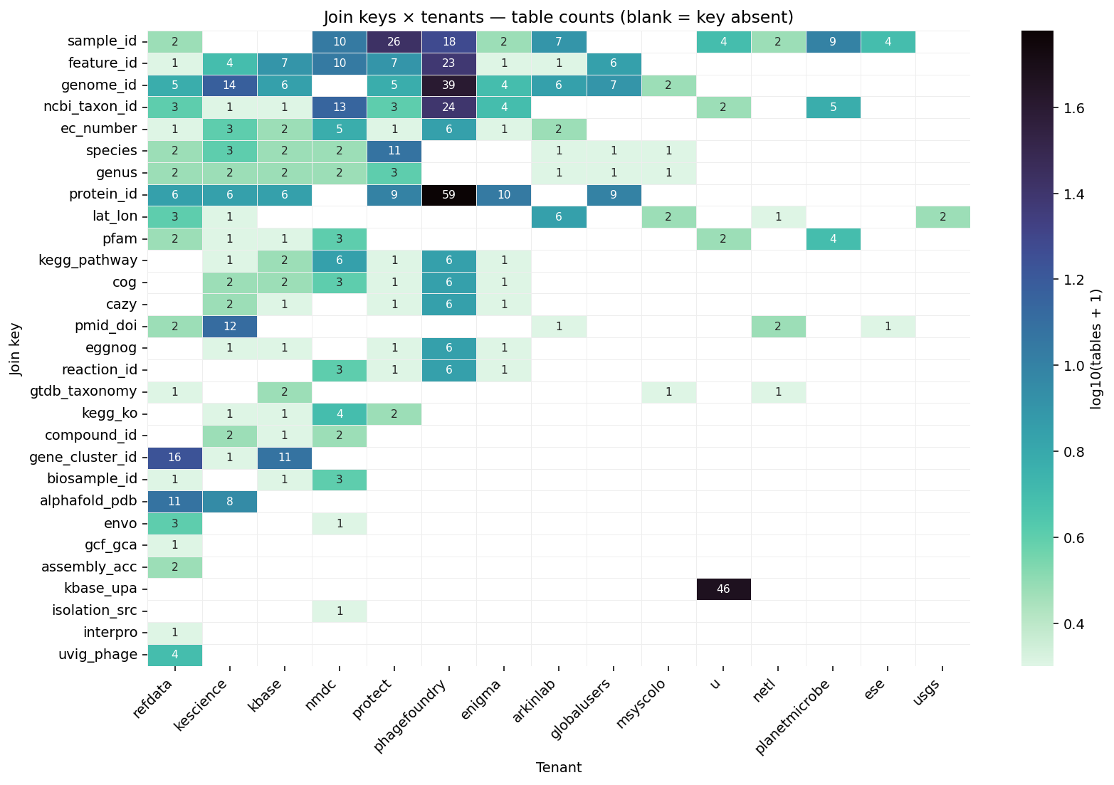 Join keys × tenants — table counts per key/tenant combination