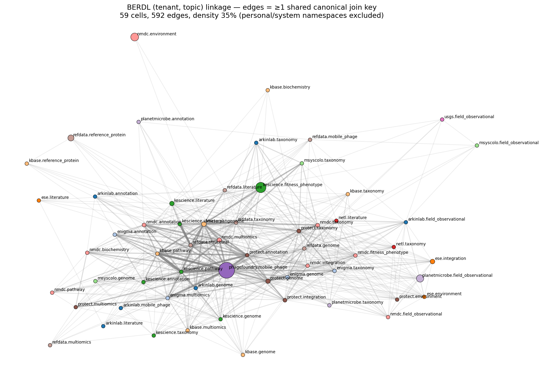 (Tenant, topic) linkage graph — edges = ≥1 shared canonical join key