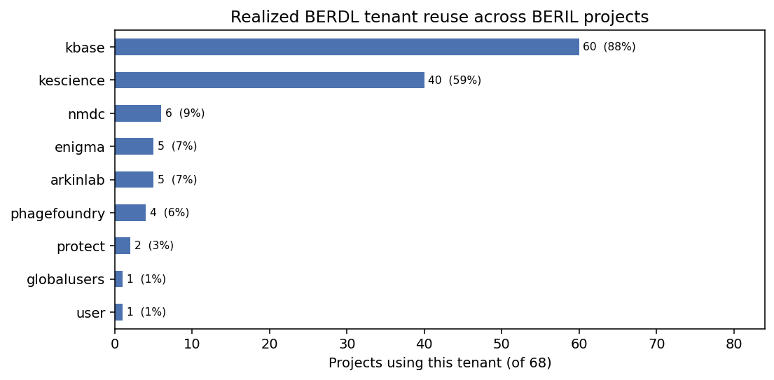 BERIL tenant reuse frequency across 66 audited projects