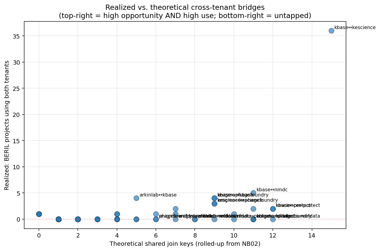 Realized vs theoretical bridges — top-right = used and rich; bottom-right = untapped