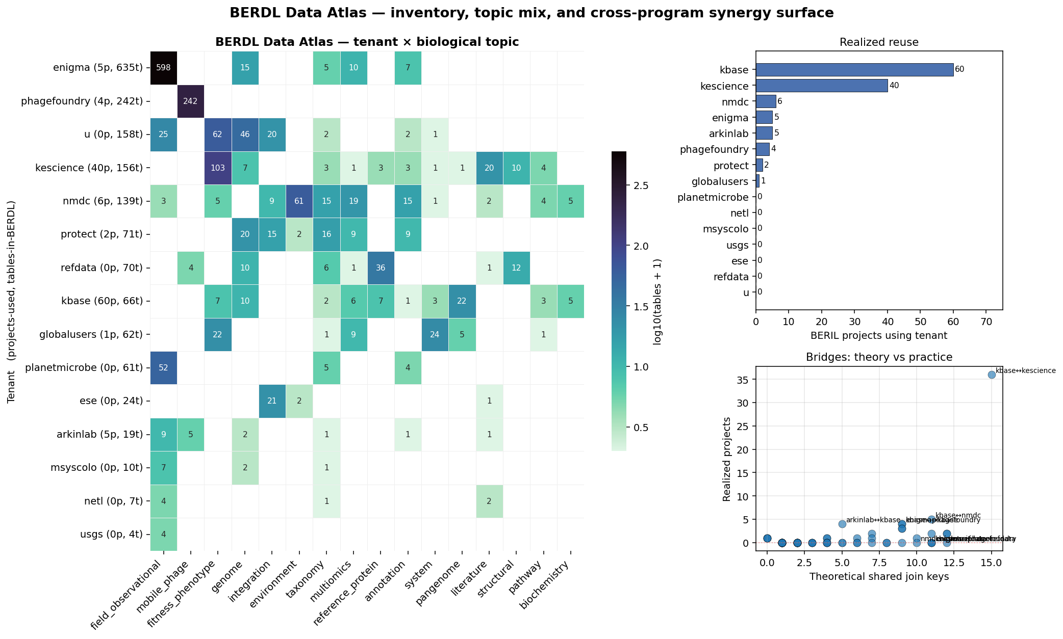 Composite atlas — tenant × topic heat, per-tenant realized reuse, theory-vs-practice scatter