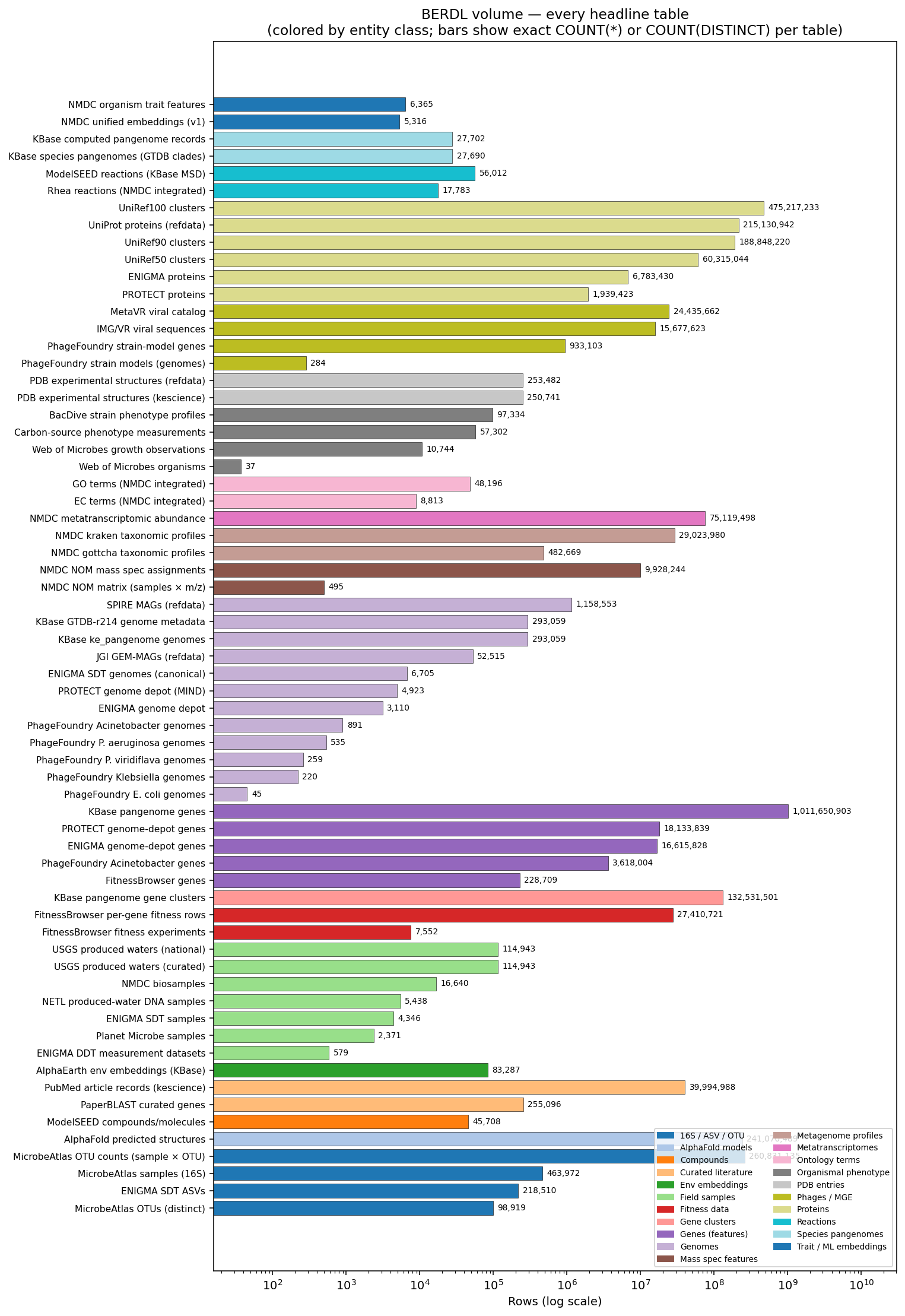 Every headline table, log-scaled, colored by entity class