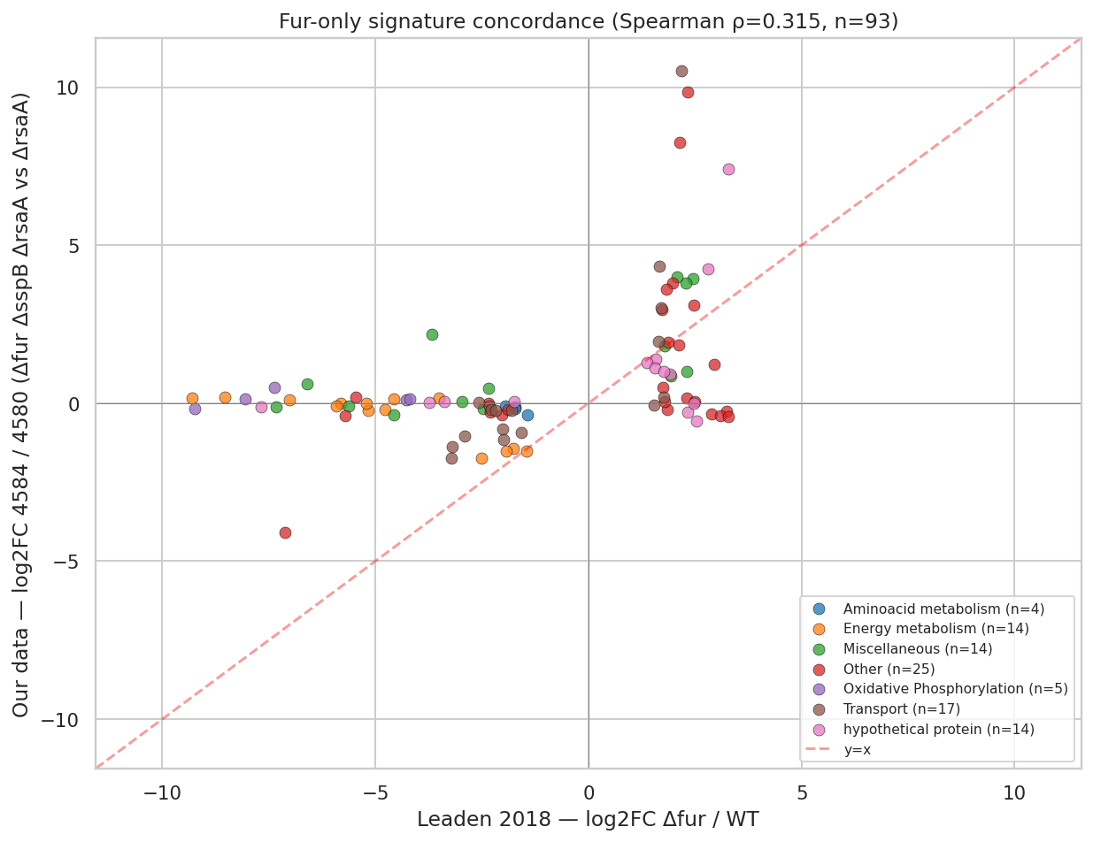 Leaden Δfur logFC vs our 4584-vs-4580 logFC; concordant_strong in dark blue, buffered set in orange, discordant in red