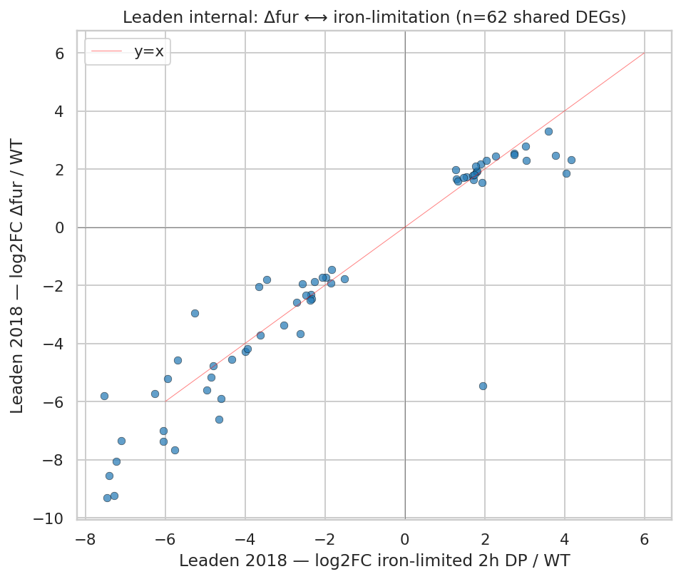 Leaden internal: Δfur vs iron-limitation response — shows the Fur regulon and iron-limitation response are correlated but not identical, providing Leaden's own validation of the signal