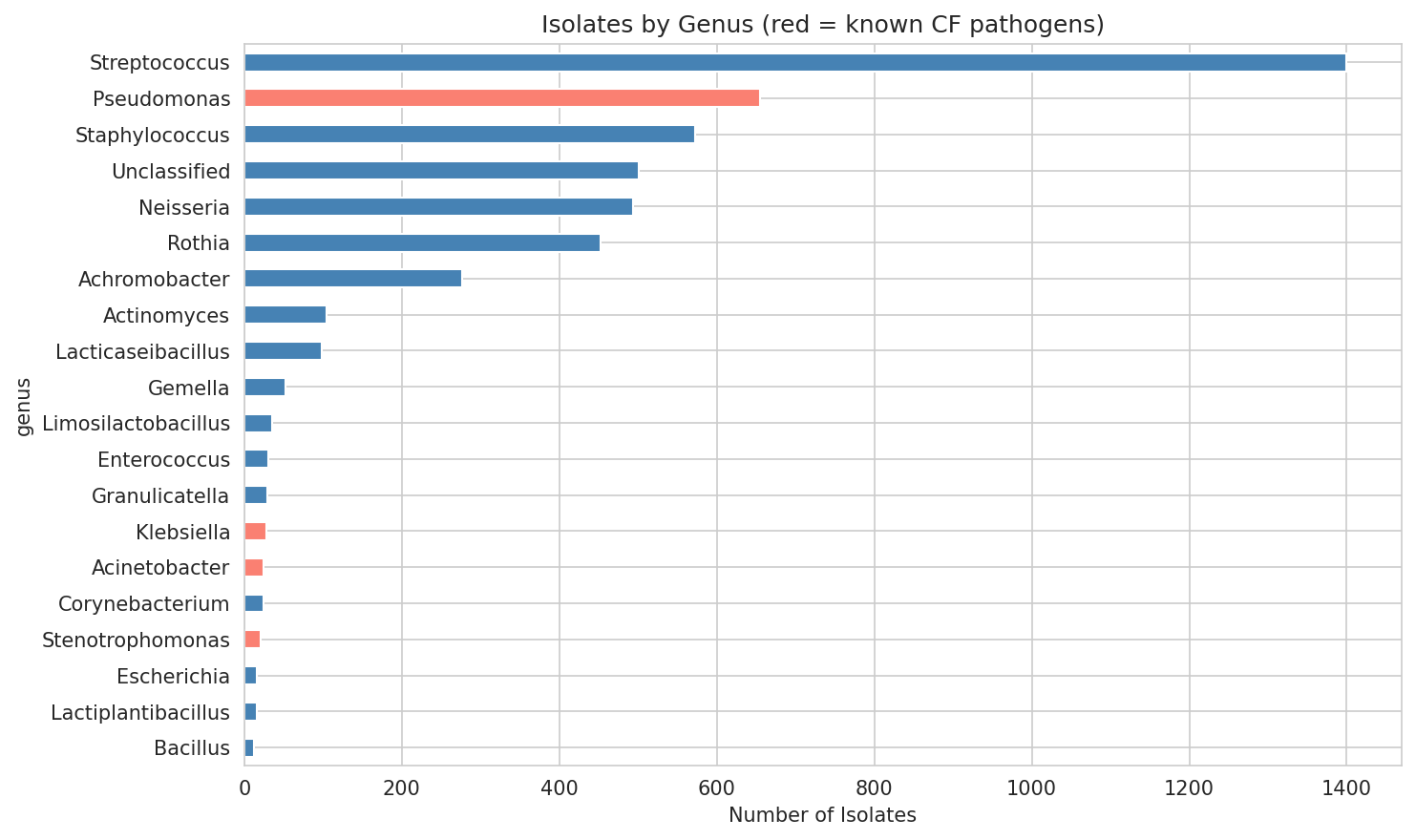 01 Isolate Genus Distribution