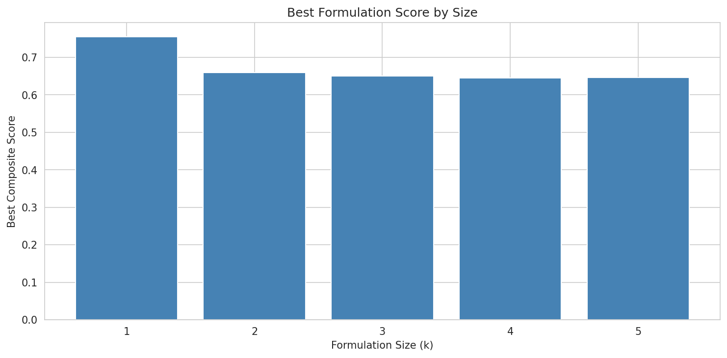 05 Formulation Scores By Size