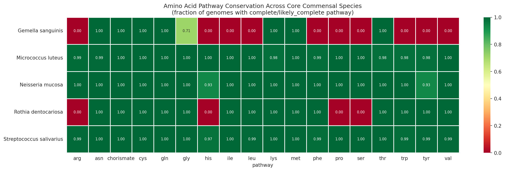07 Aa Pathway Conservation