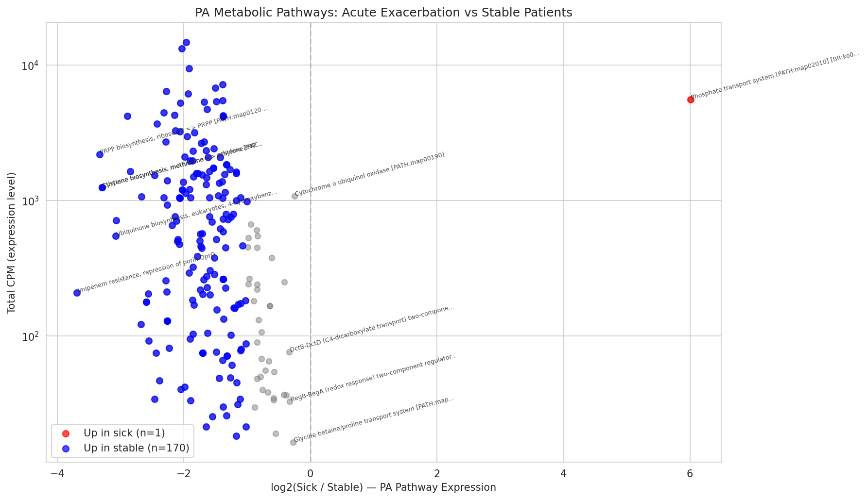 10 Pa Sick Vs Stable Pathways