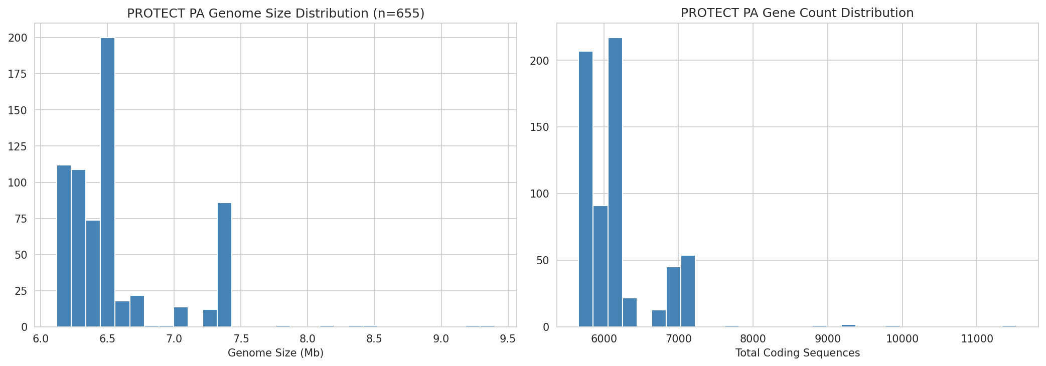 10 Protect Pa Genome Variation