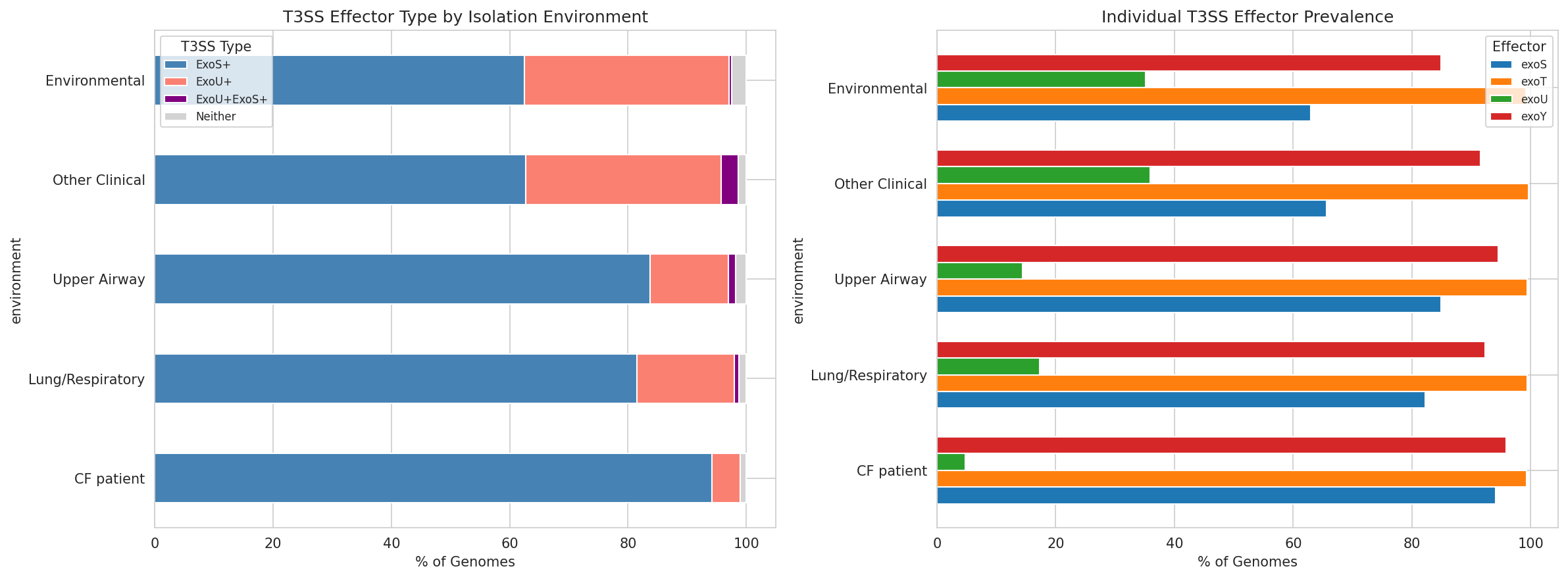 13 T3Ss By Environment