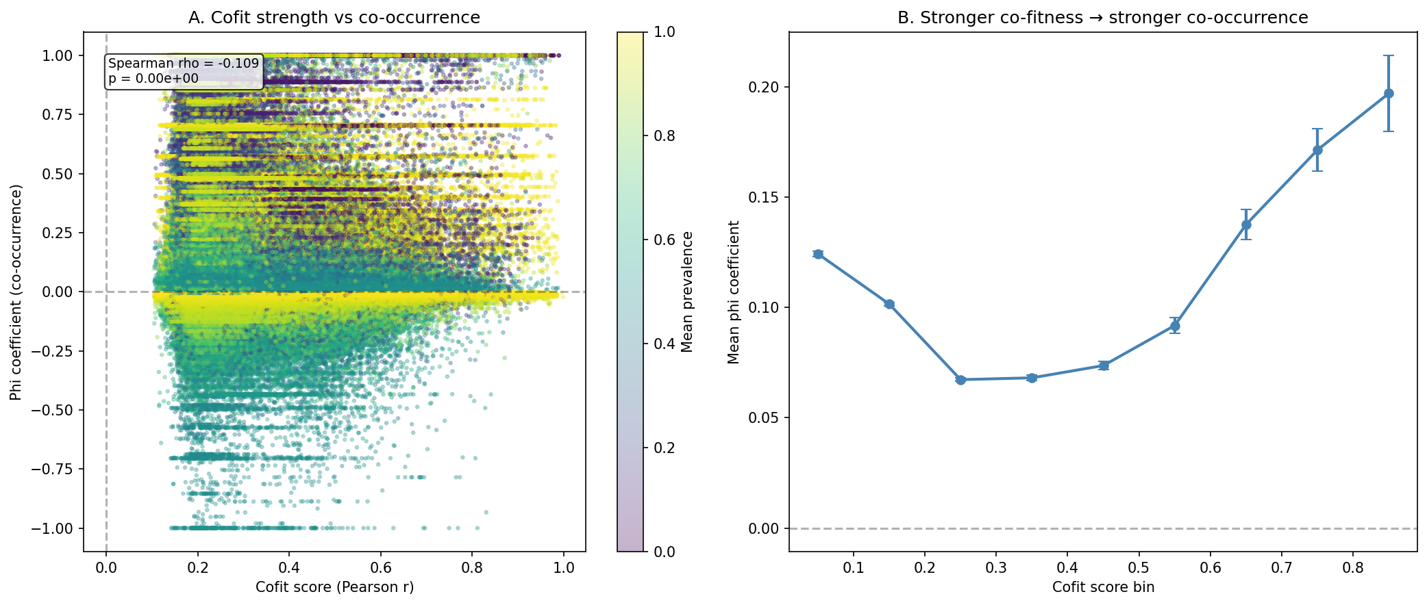 Co-fitness Strength vs Phi