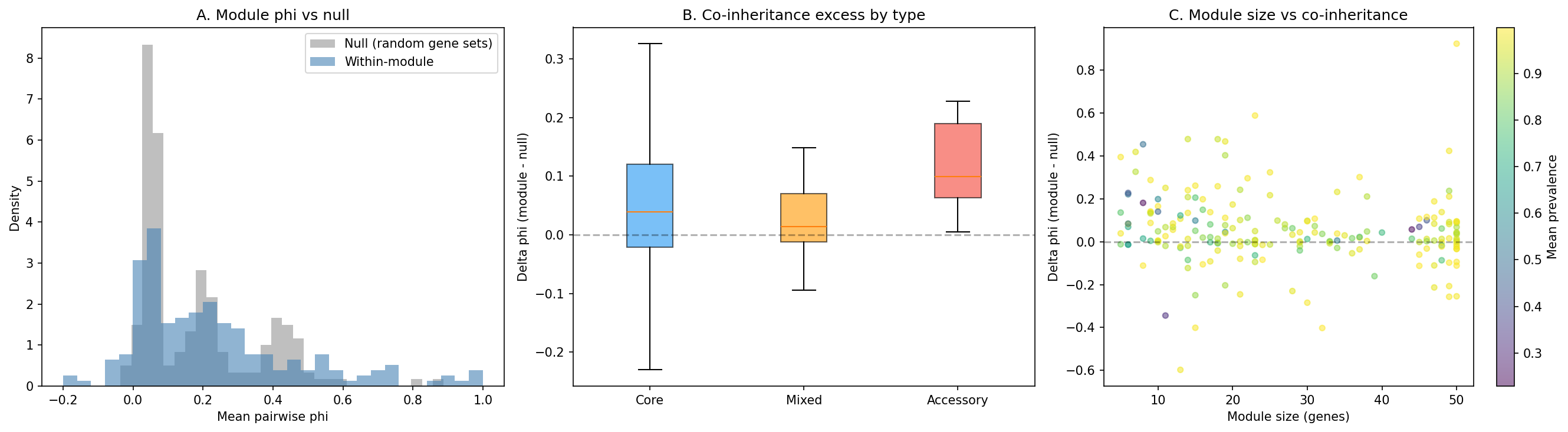 Module Co-inheritance