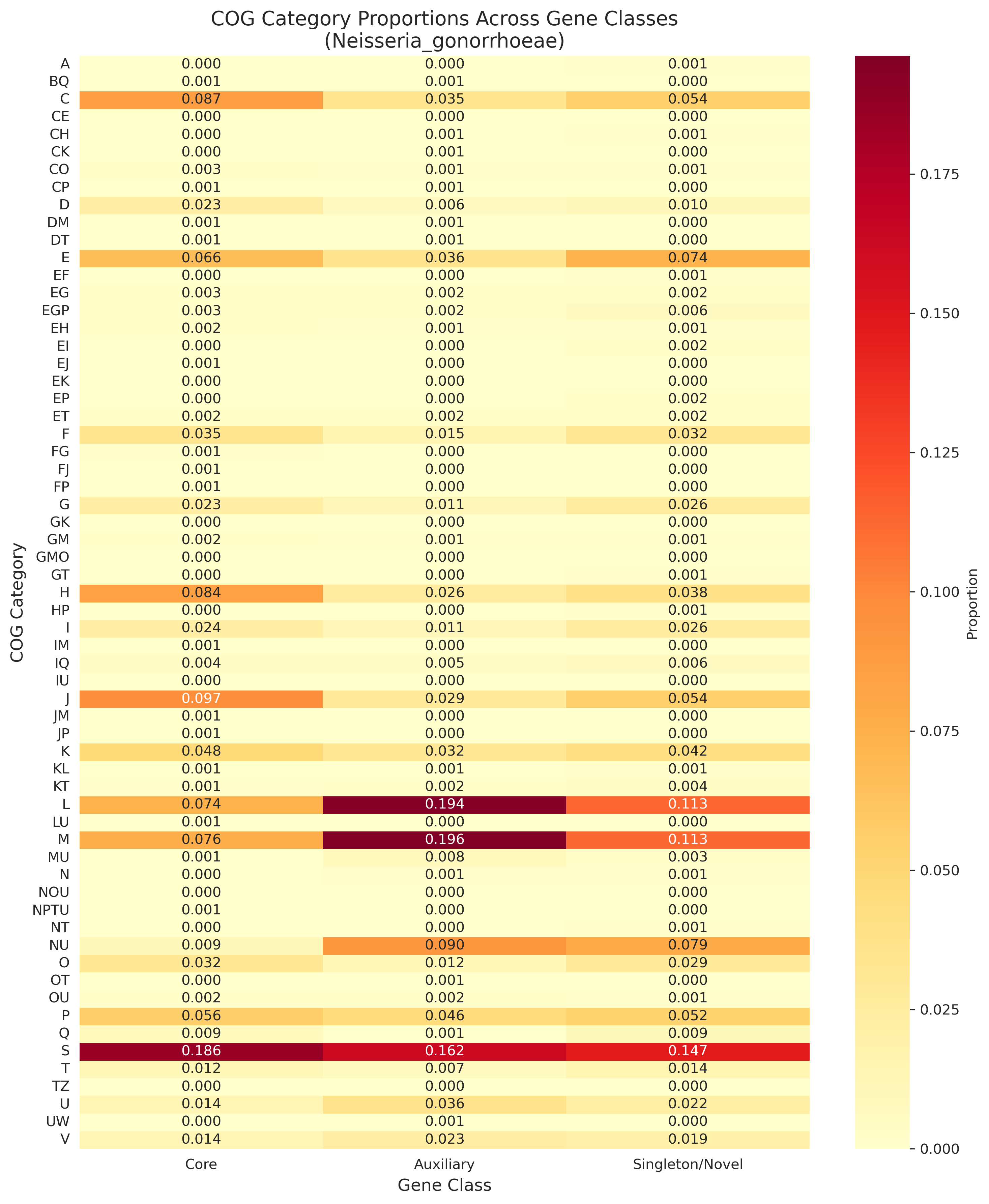 Cog Heatmap